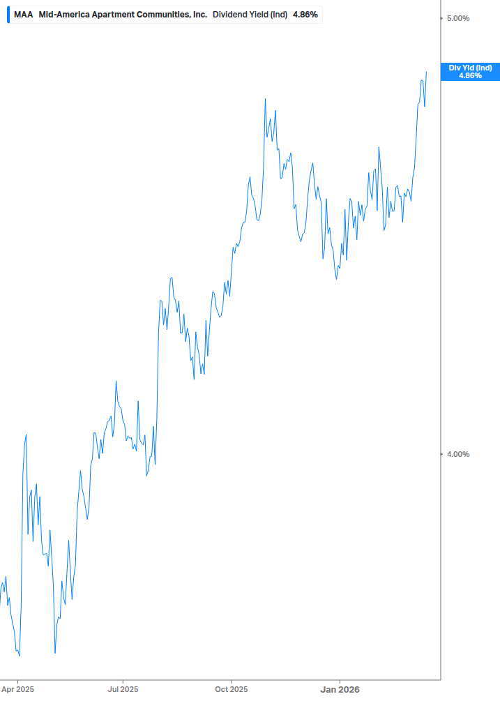 Dividend Yield Chart