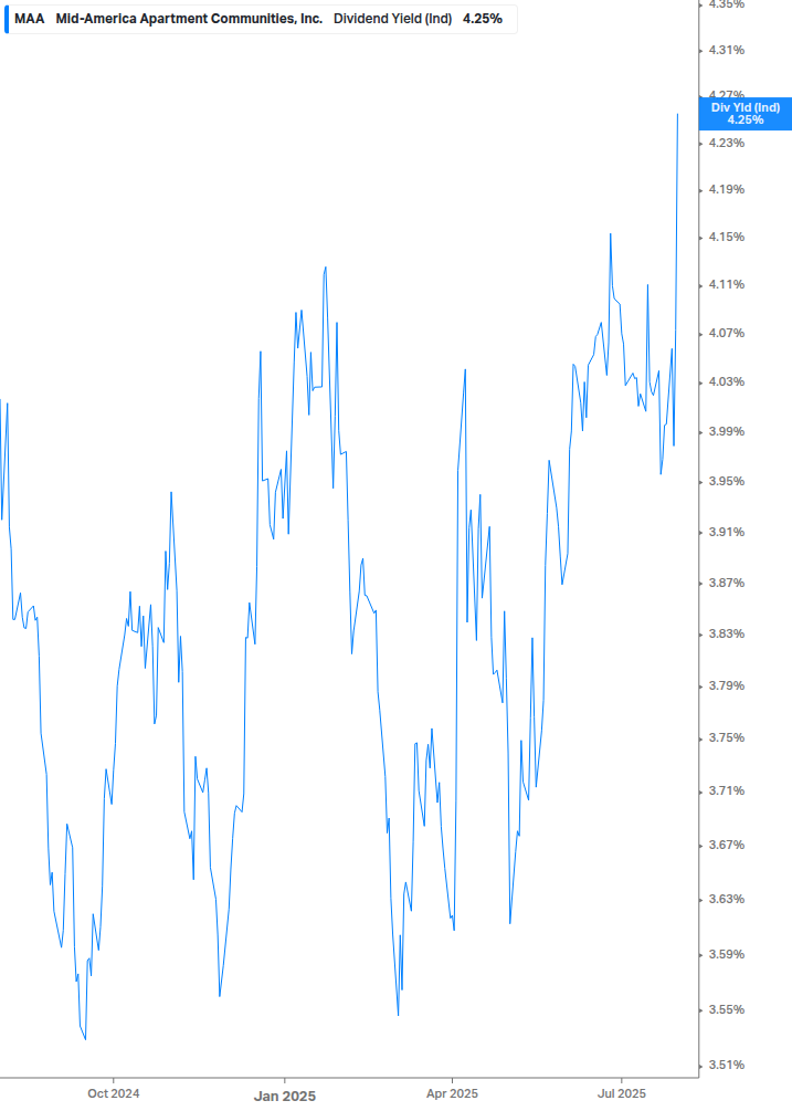 Dividend Yield Chart