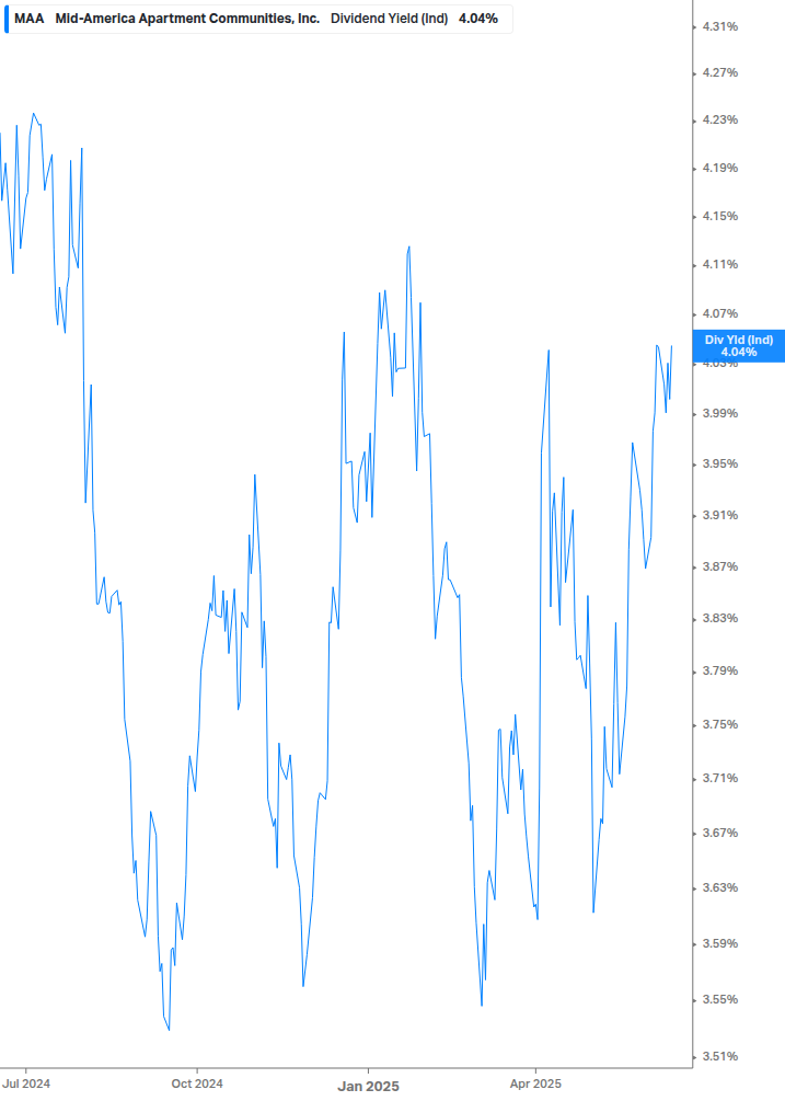Dividend Yield Chart