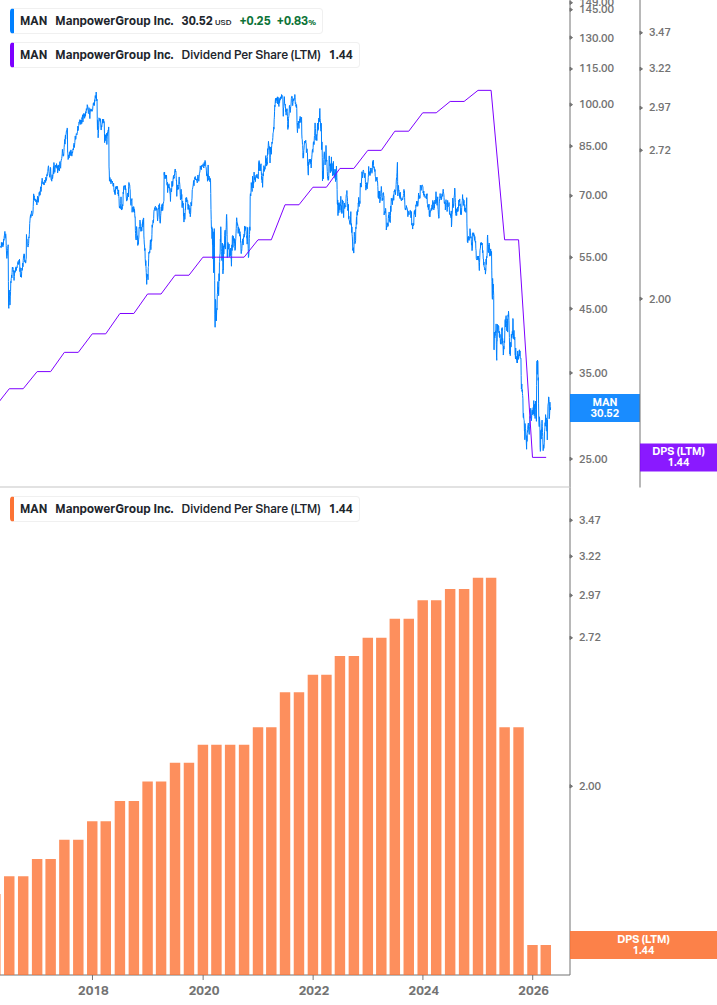 Dividend Growth Chart