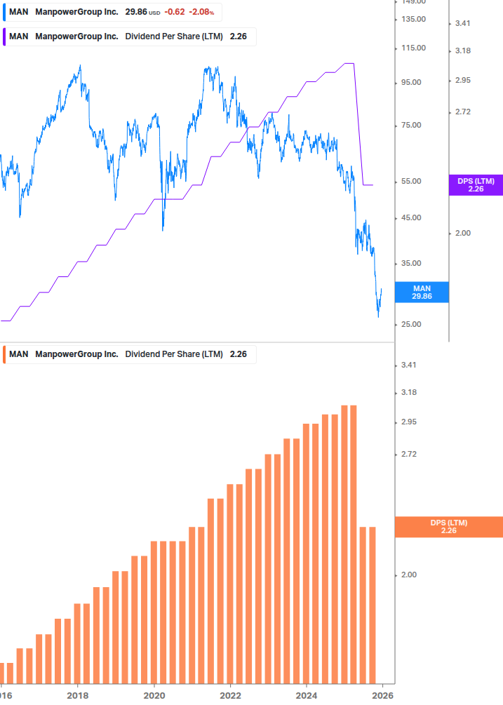 Dividend Growth Chart