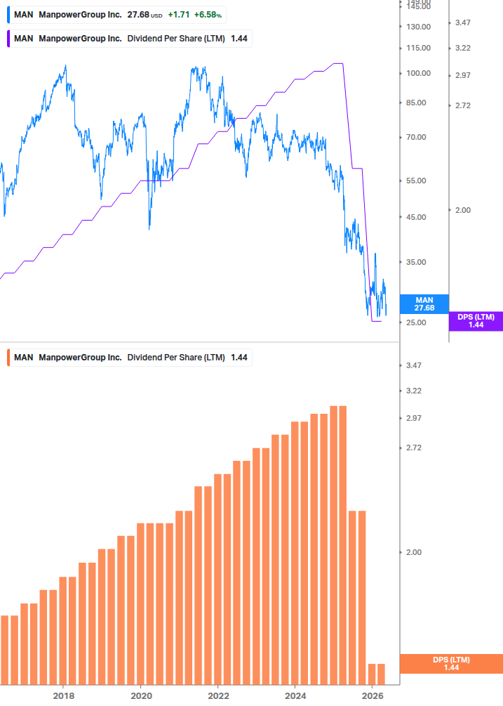 Dividend Growth Chart