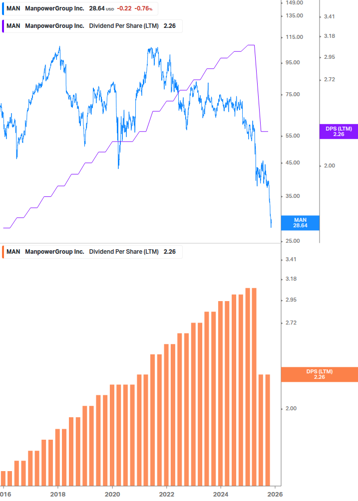 Dividend Growth Chart