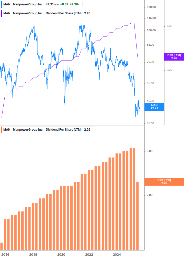Dividend Growth Chart