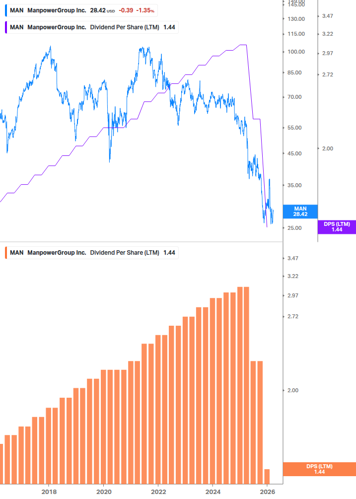 Dividend Growth Chart