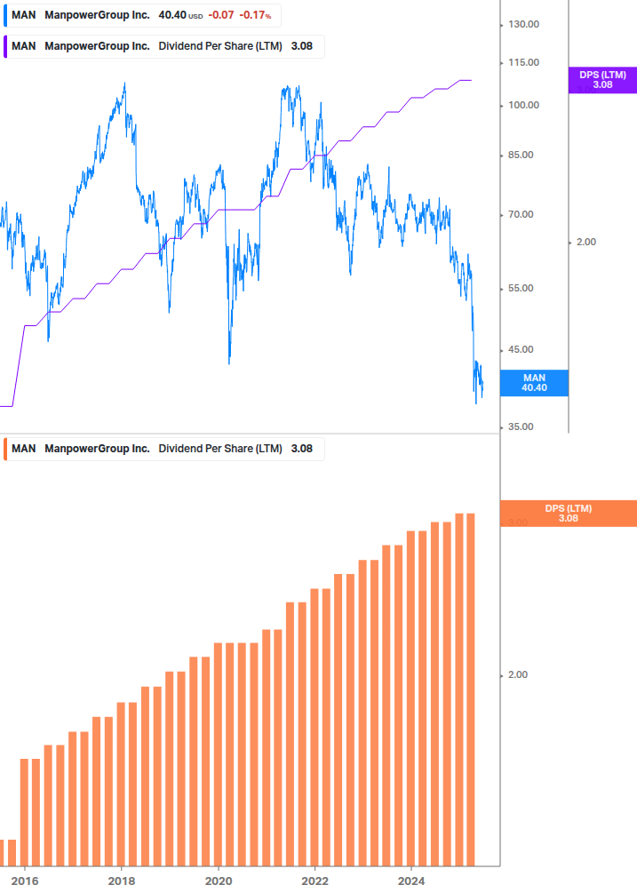Dividend Growth Chart