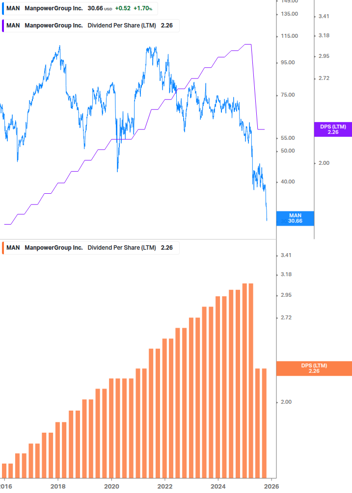 Dividend Growth Chart