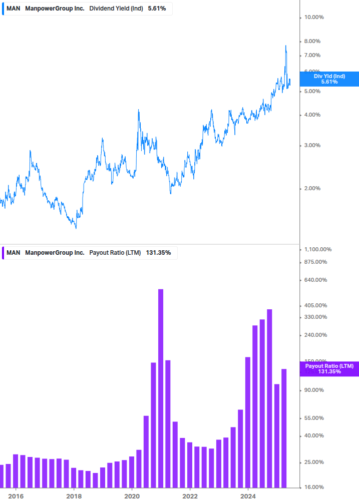 Dividend Safety Chart