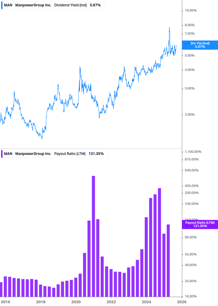 Dividend Safety Chart