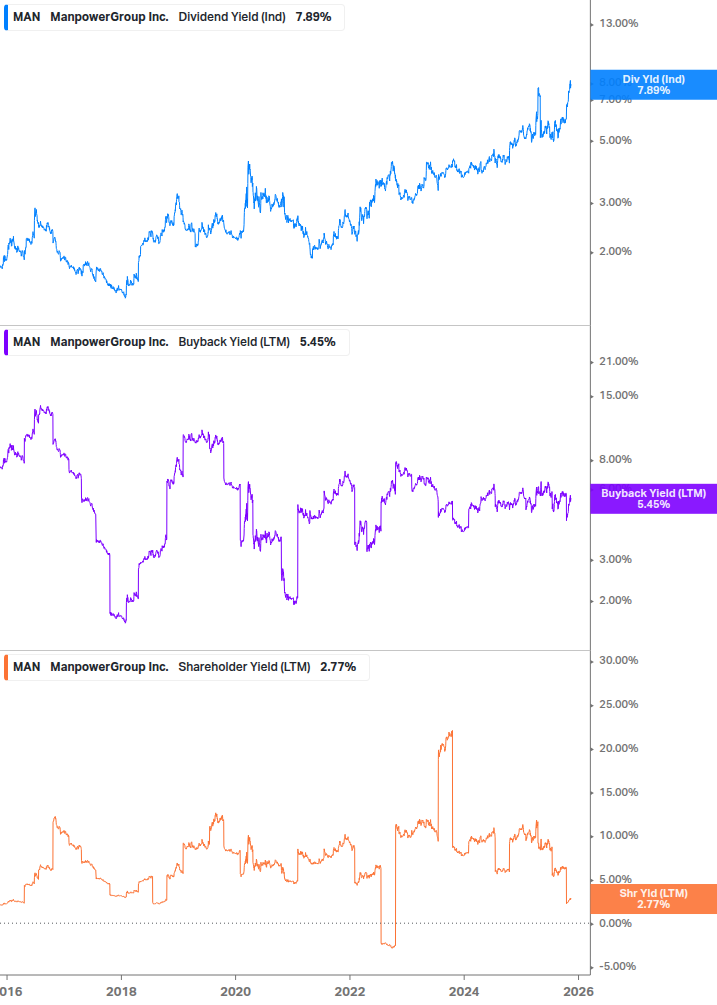 Shareholder Yield Chart