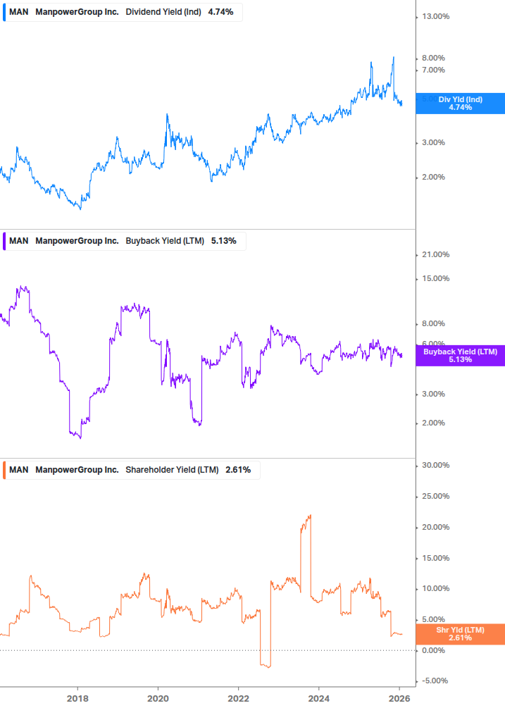 Shareholder Yield Chart