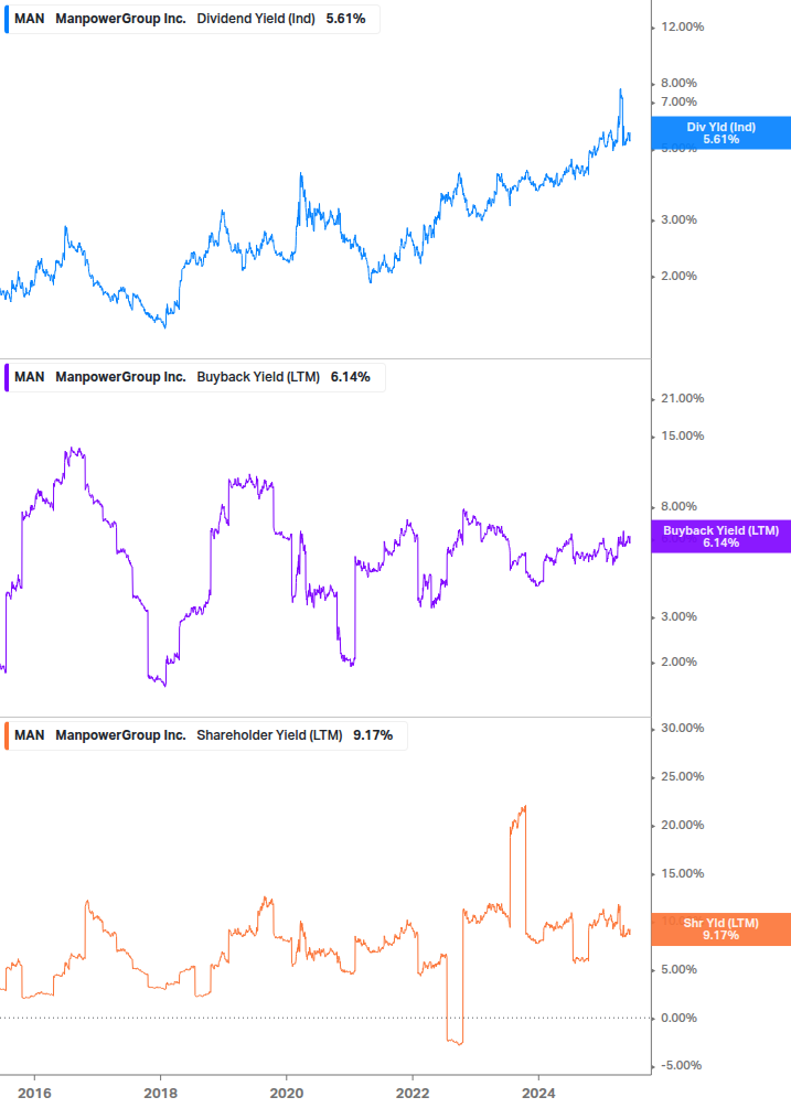 Shareholder Yield Chart