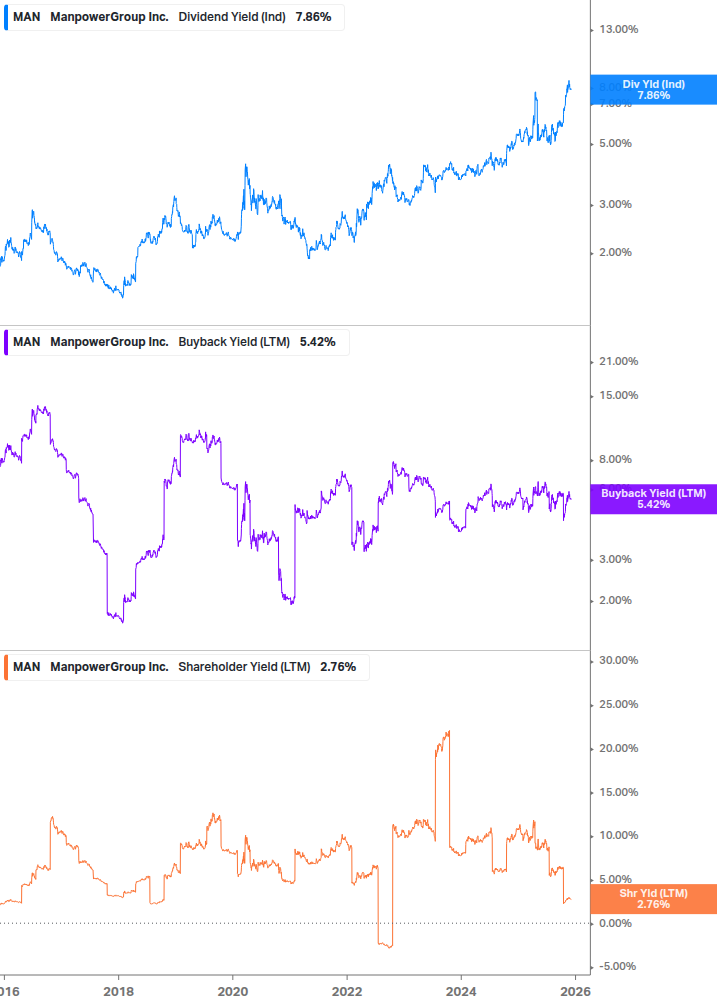 Shareholder Yield Chart
