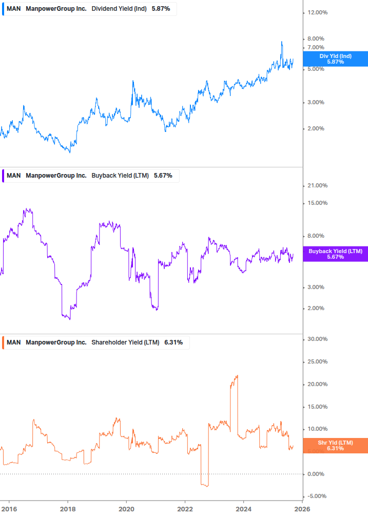 Shareholder Yield Chart