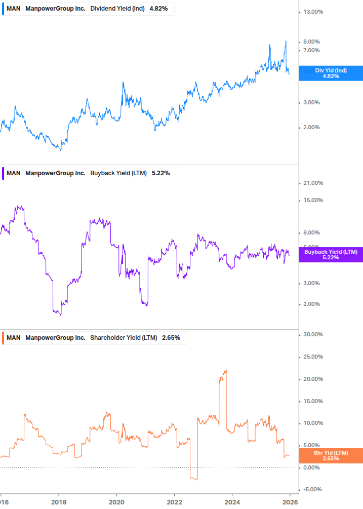 Shareholder Yield Chart