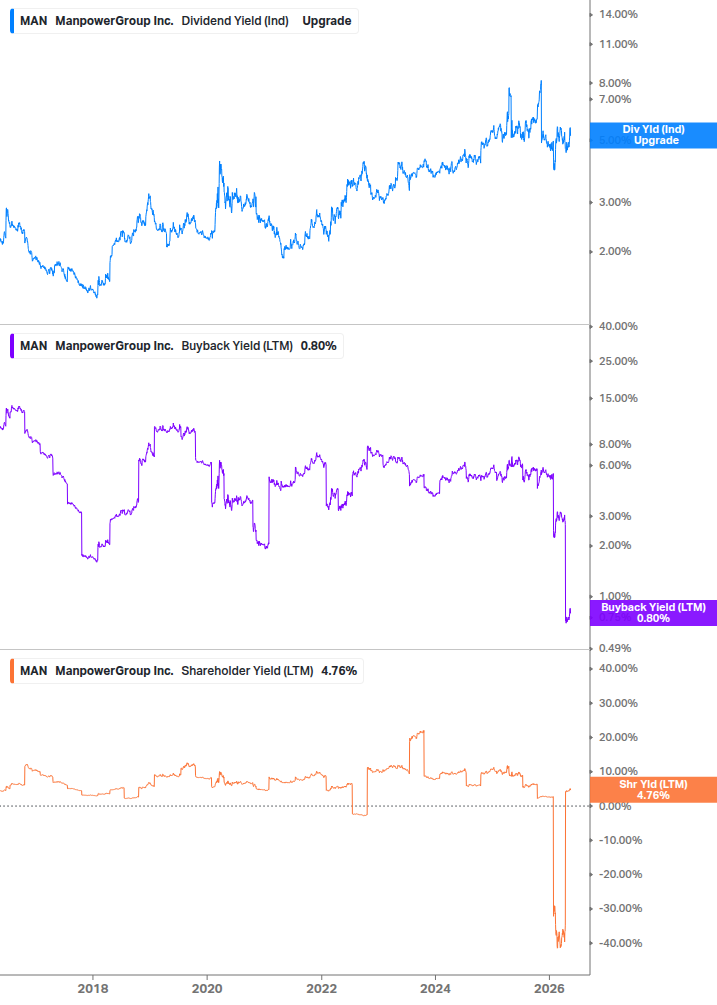Shareholder Yield Chart