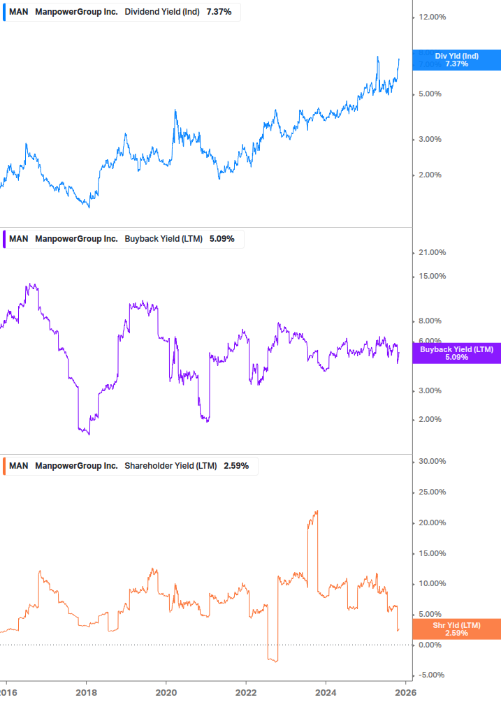 Shareholder Yield Chart