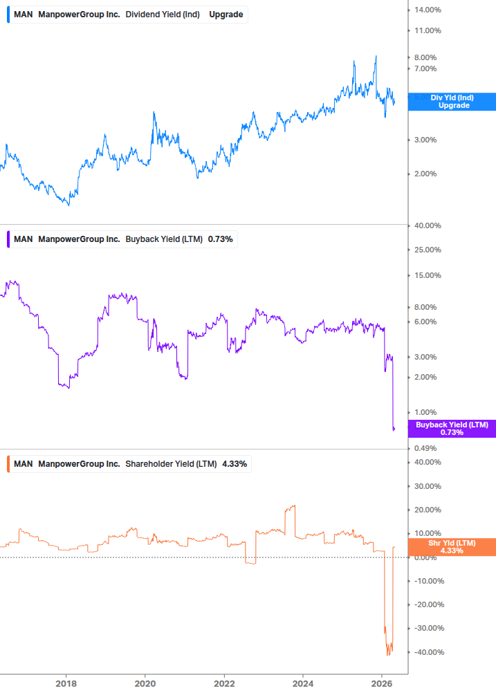 Shareholder Yield Chart