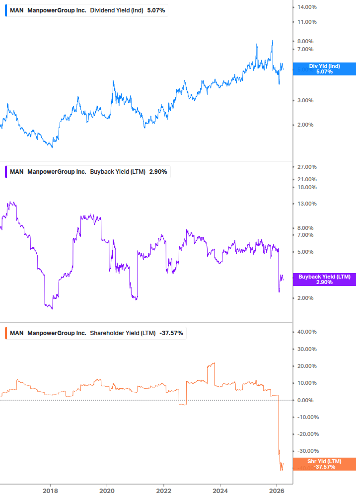 Shareholder Yield Chart