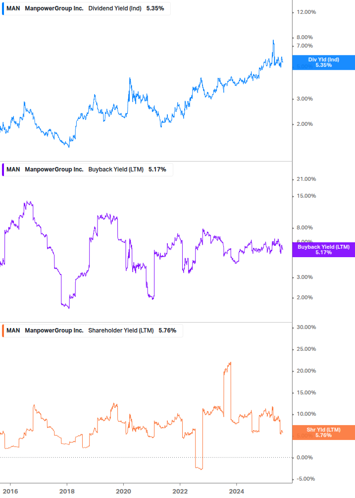 Shareholder Yield Chart