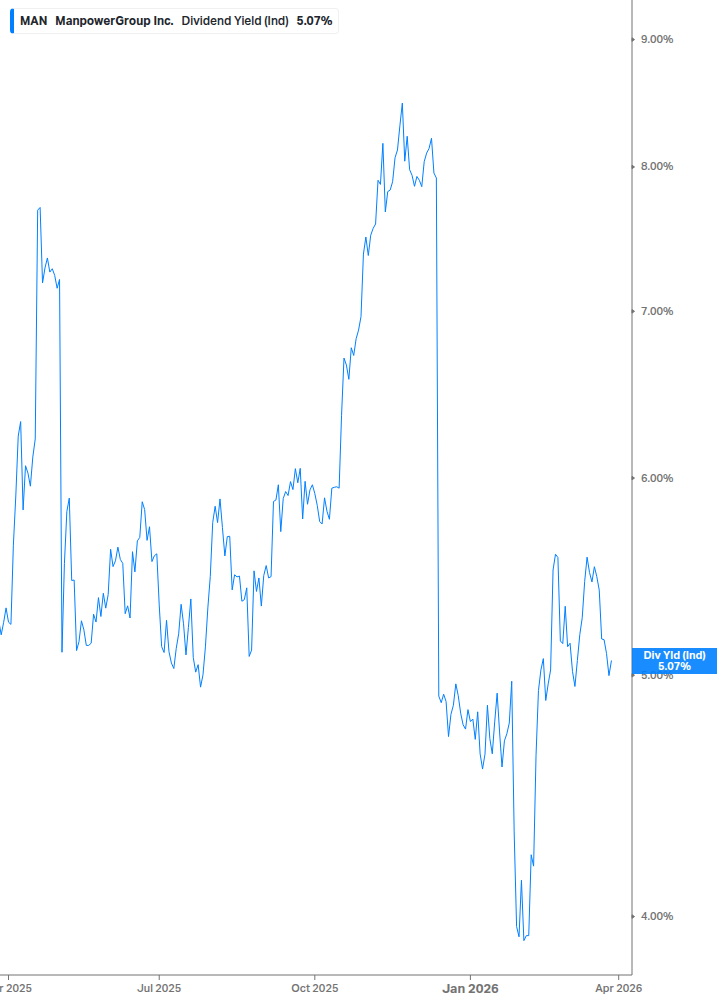Dividend Yield Chart