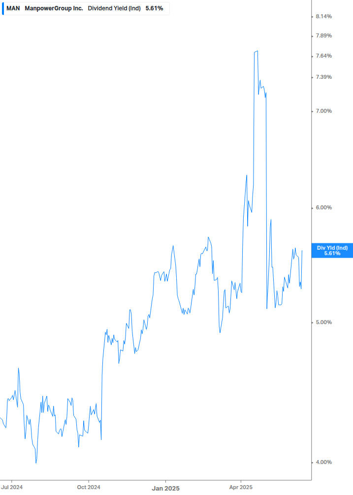 Dividend Yield Chart
