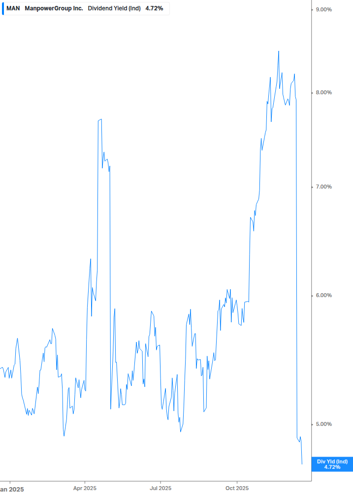 Dividend Yield Chart