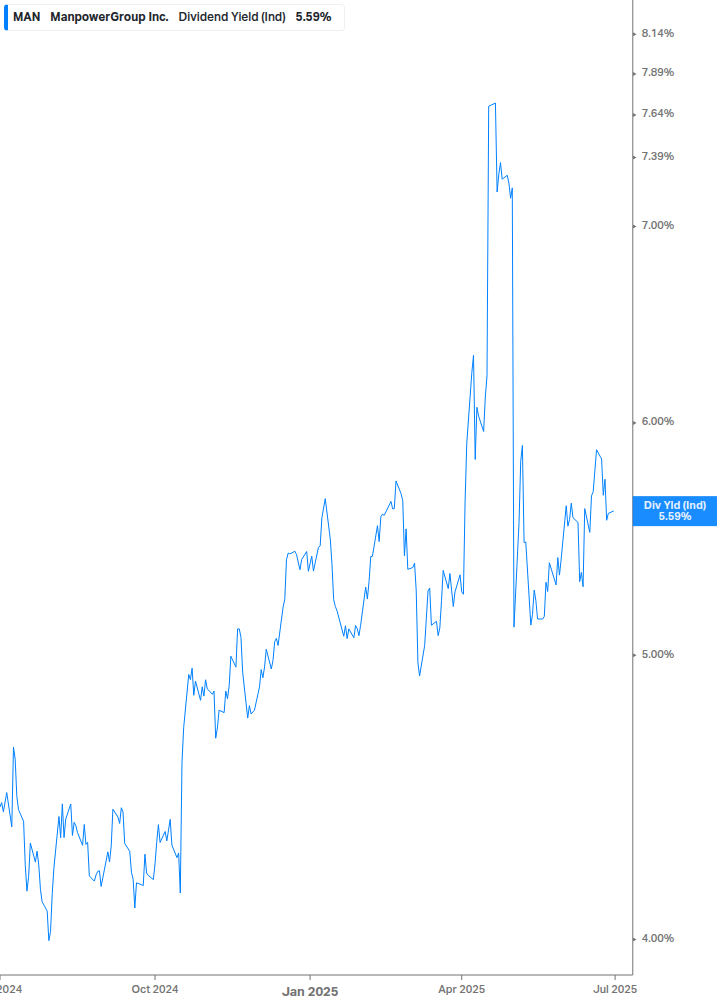 Dividend Yield Chart