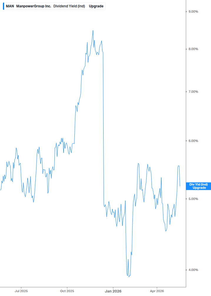 Dividend Yield Chart