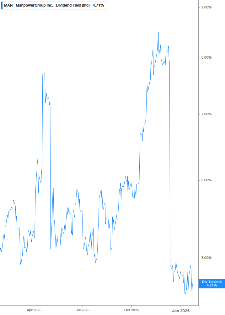 Dividend Yield Chart