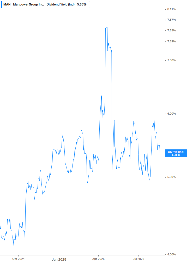 Dividend Yield Chart