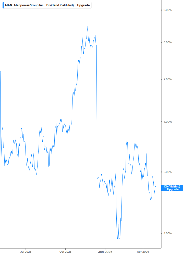 Dividend Yield Chart