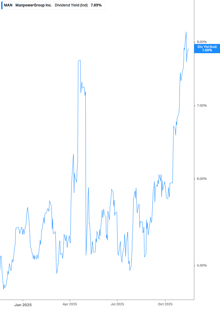 Dividend Yield Chart