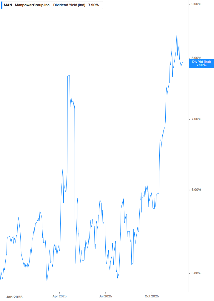 Dividend Yield Chart