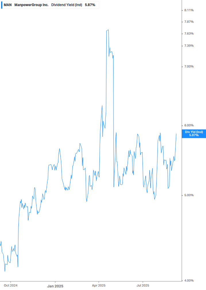 Dividend Yield Chart