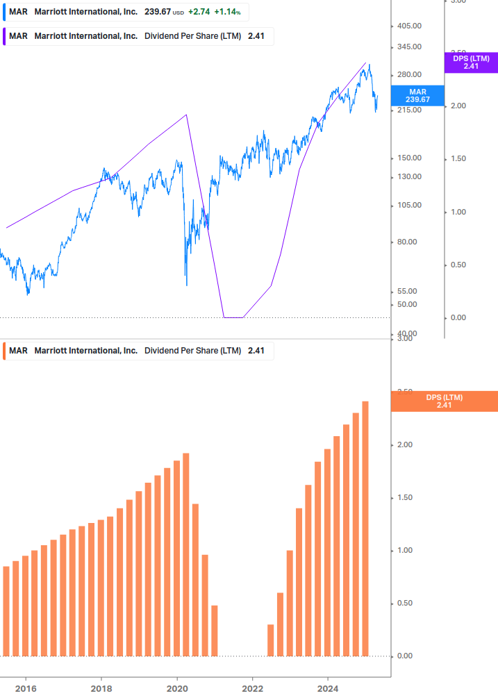 Dividend Growth Chart