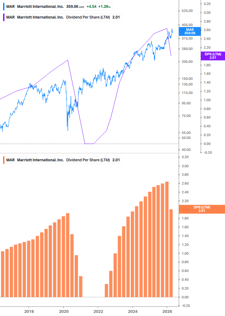 Dividend Growth Chart