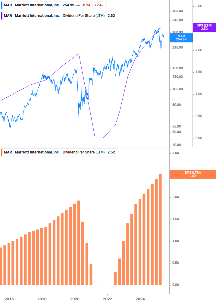 Dividend Growth Chart