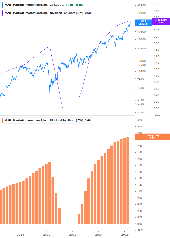 Dividend Growth Chart