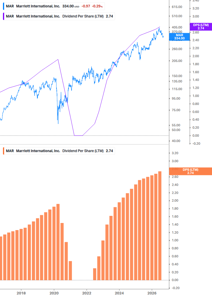 Dividend Growth Chart