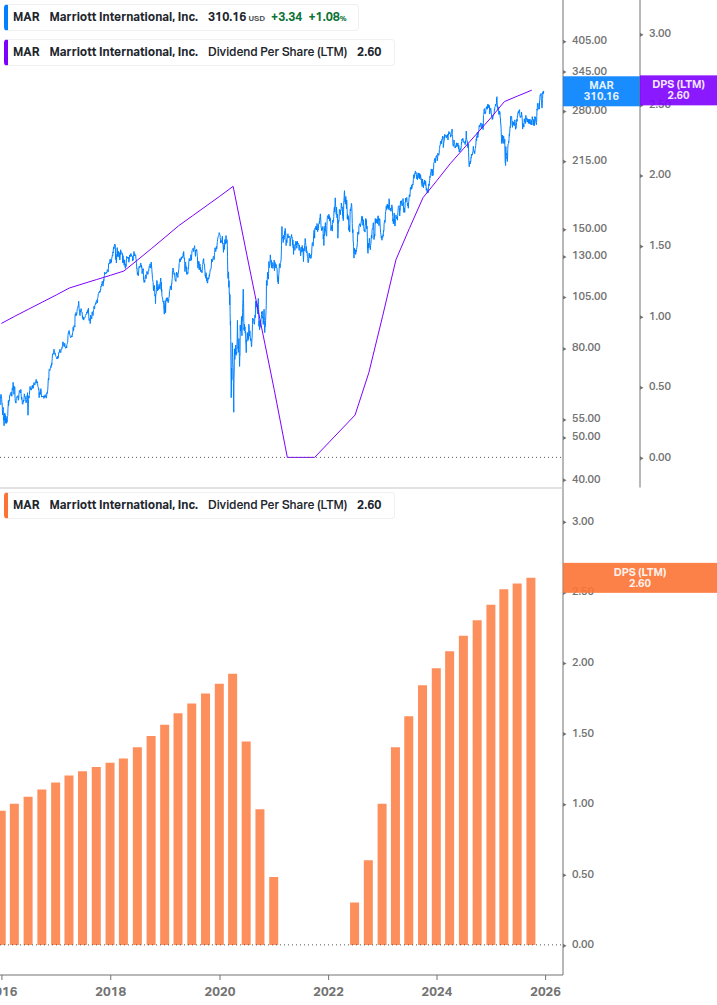 Dividend Growth Chart