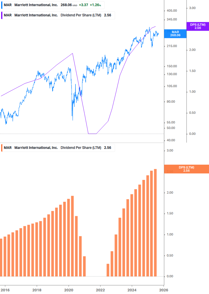 Dividend Growth Chart