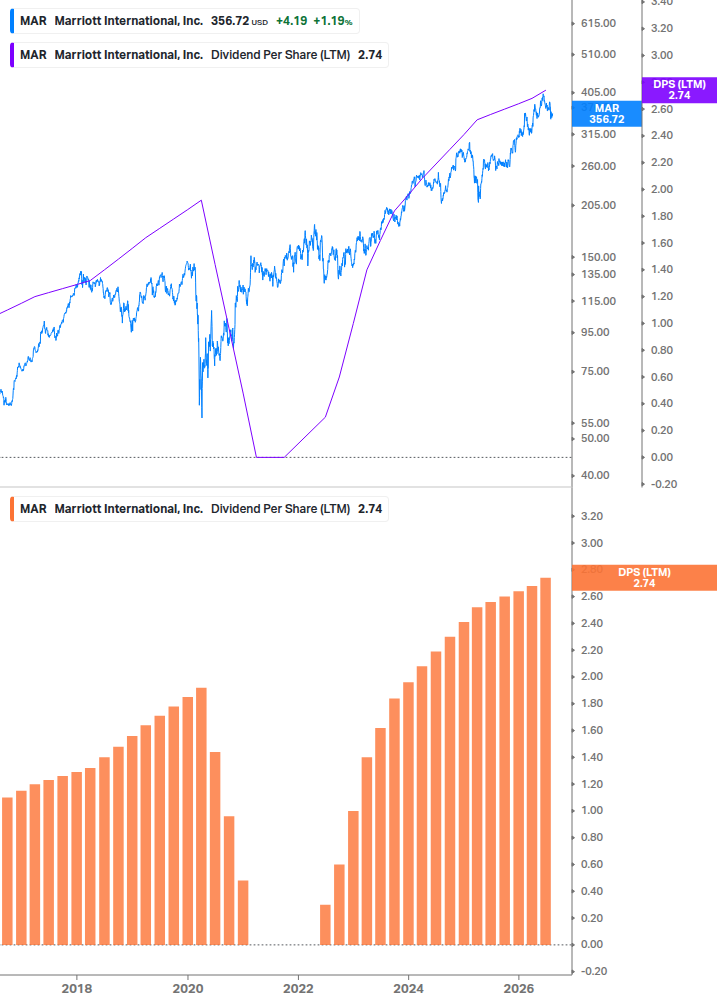 Dividend Growth Chart
