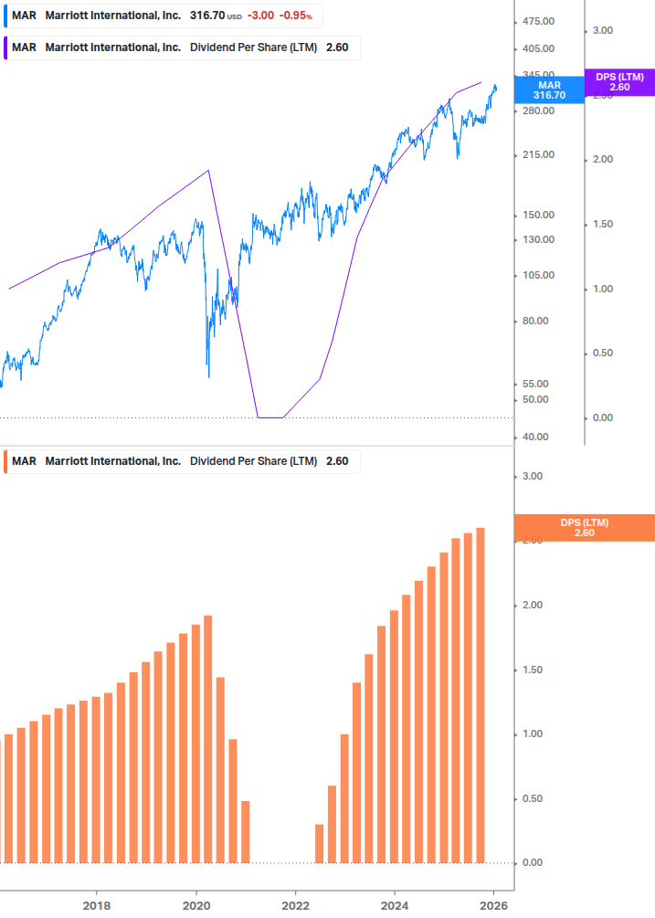 Dividend Growth Chart