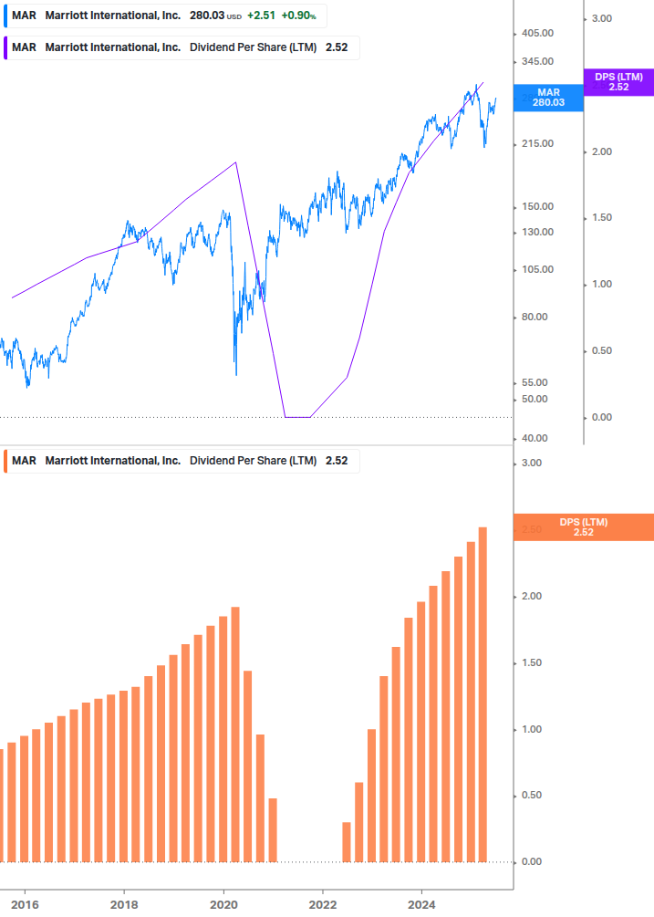 Dividend Growth Chart
