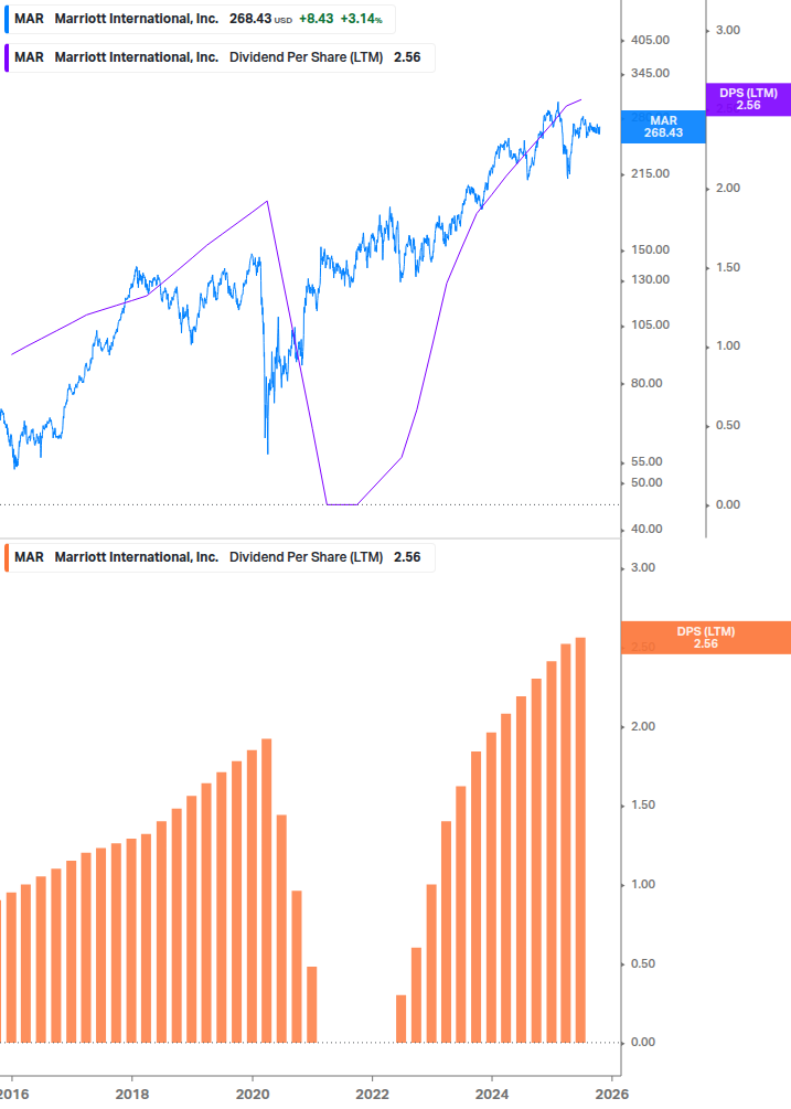 Dividend Growth Chart