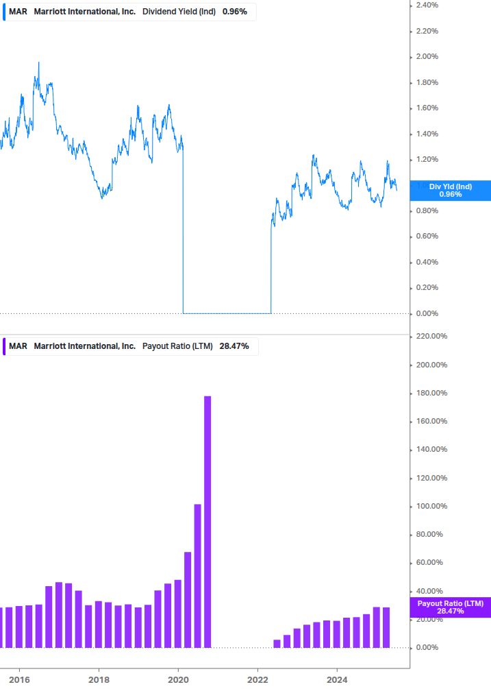 Dividend Safety Chart