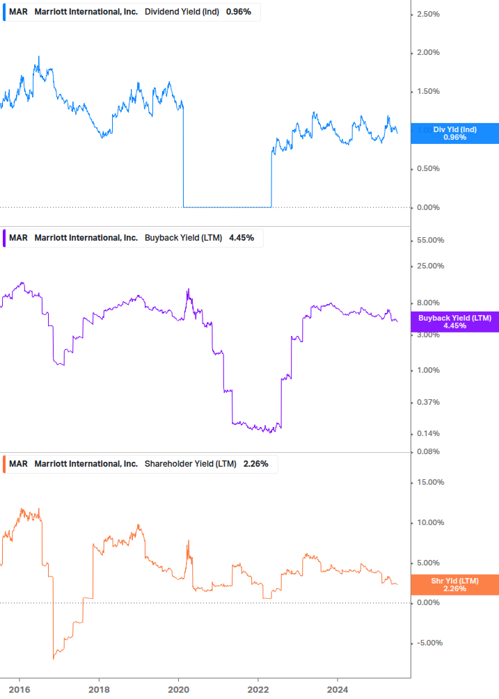 Shareholder Yield Chart