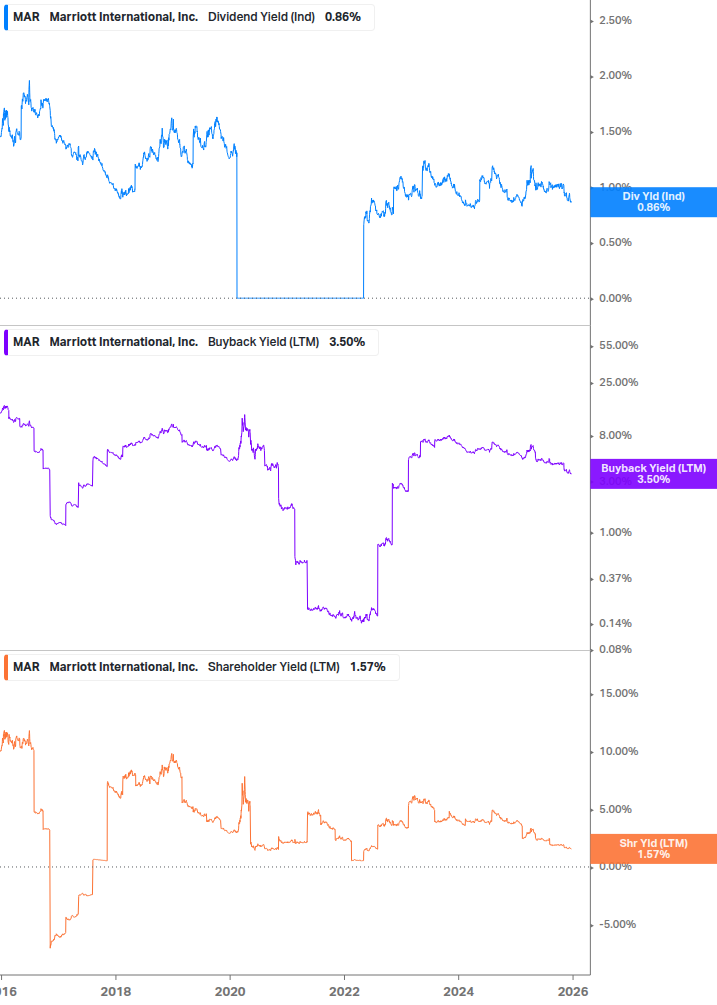 Shareholder Yield Chart