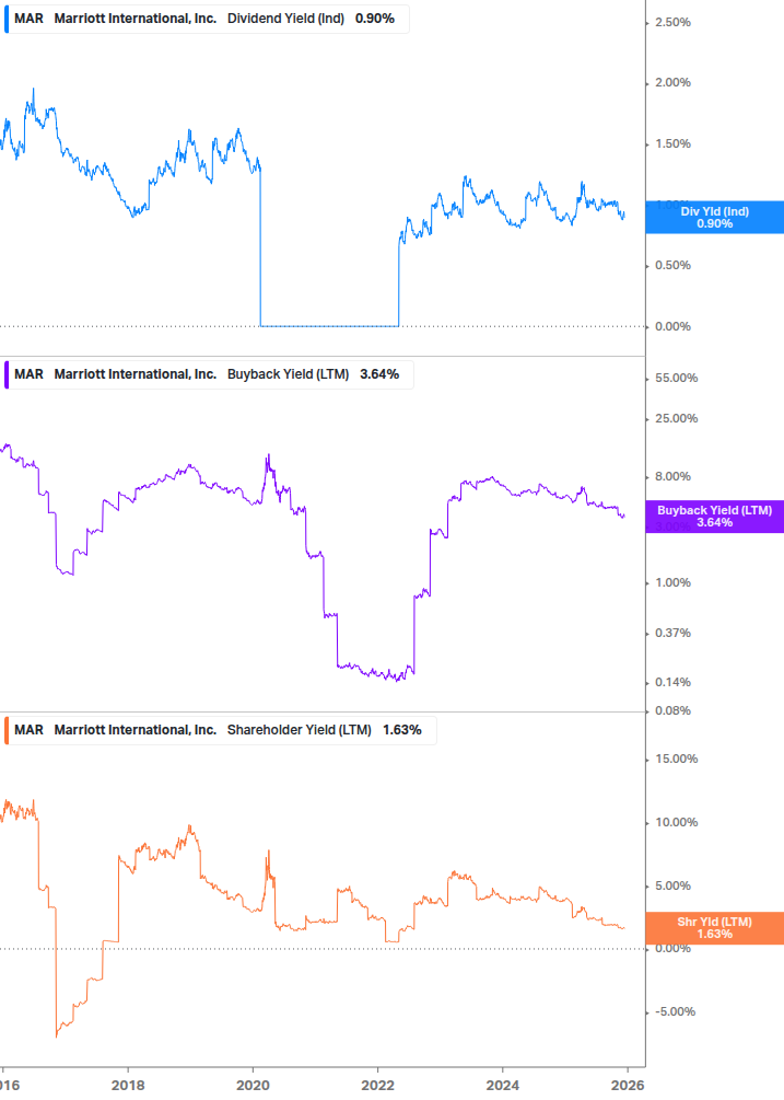 Shareholder Yield Chart